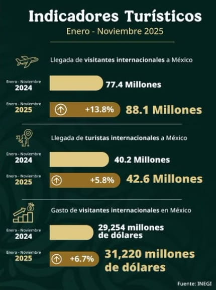 México récord de visitantes